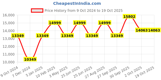 myntra.com Louis Philippe Men Slim-Fit Single-Breasted Two-Piece Formal Suit louis philippe Price History Graph from 9 Oct 2024 to 17 Oct 2025