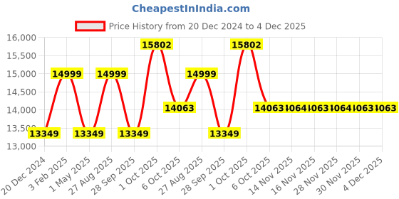 myntra.com Louis Philippe Men Slim-Fit Single-Breasted Two-Piece Formal Suit louis philippe Price History Graph from 20 Dec 2024 to 4 Dec 2025