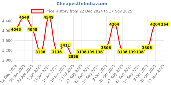 myntra.com Louis Philippe Men Slim Fit Slim Fit Formal Trousers louis philippe Price History Graph from 22 Dec 2024 to 17 Nov 2025