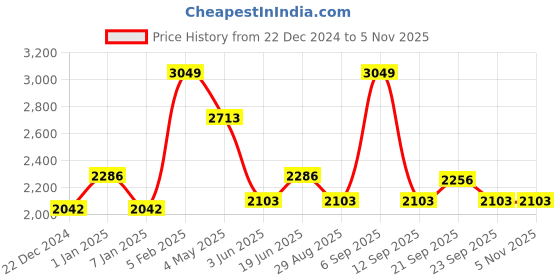 myntra.com Louis Philippe Men Slim Fit Solid Formal Trousers louis philippe Price History Graph from 22 Dec 2024 to 3 Nov 2025