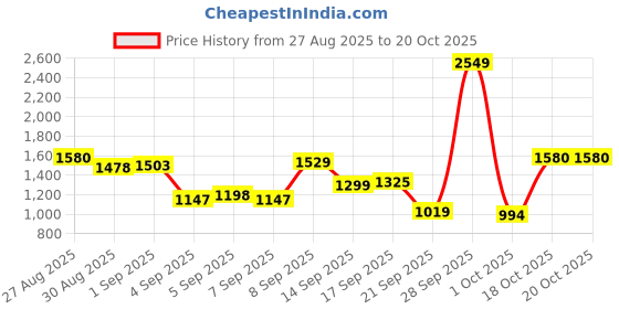 myntra.com Louis Philippe Men Slim Fit Solid Spread Collar Pure Cotton Formal Shirt louis philippe Price History Graph from 27 Aug 2025 to 19 Oct 2025