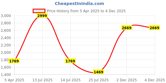 myntra.com Louis Philippe Men Slim Fit Spread Collar Floral Printed Cotton Formal Shirt louis philippe Price History Graph from 5 Apr 2025 to 4 Dec 2025