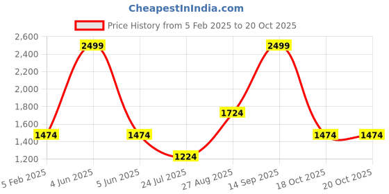 myntra.com Louis Philippe Men Slim Fit Spread Collar Geometric Printed Cotton Formal Shirt louis philippe Price History Graph from 5 Feb 2025 to 20 Oct 2025