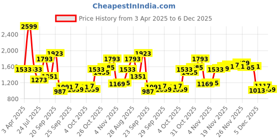 myntra.com Louis Philippe Men Slim Fit Spread Collar Geometric Printed Cotton Formal Shirt louis philippe Price History Graph from 3 Apr 2025 to 5 Dec 2025