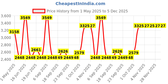 myntra.com Louis Philippe Men Slim Fit Spread Collar Geometric Printed Cotton Formal Shirt louis philippe Price History Graph from 1 May 2025 to 5 Dec 2025