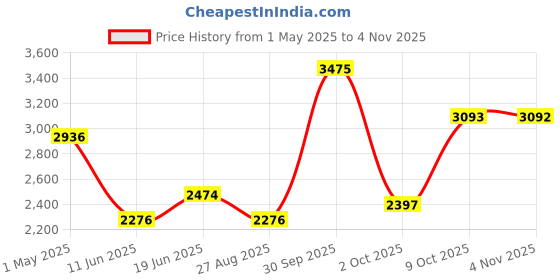 myntra.com Louis Philippe Men Slim Fit Spread Collar Horizontal Striped Formal Shirt louis philippe Price History Graph from 1 May 2025 to 4 Nov 2025