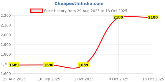myntra.com Louis Philippe Men Slim Fit Spread Collar Micro Checked Cotton Formal Shirt louis philippe Price History Graph from 29 Aug 2025 to 8 Oct 2025