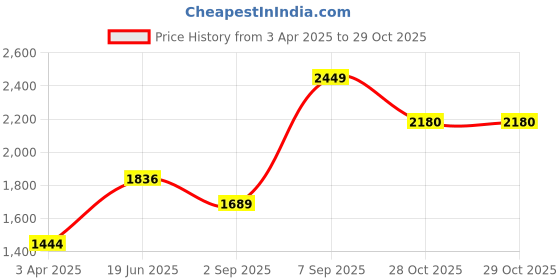 myntra.com Louis Philippe Men Slim Fit Spread Collar Solid Cotton Formal Shirt louis philippe Price History Graph from 3 Apr 2025 to 29 Oct 2025