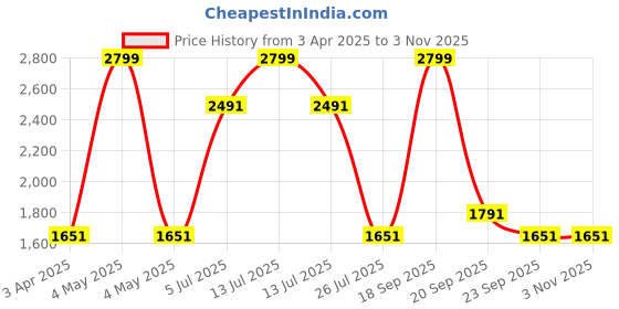 myntra.com Louis Philippe Men Slim Fit Spread Collar Solid Cotton Formal Shirt louis philippe Price History Graph from 3 Apr 2025 to 2 Nov 2025