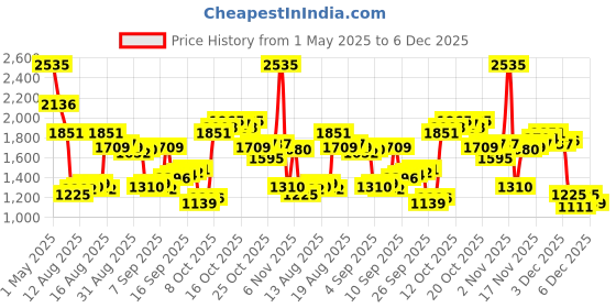 myntra.com Louis Philippe Men Slim Fit Spread Collar Solid Cotton Formal Shirt louis philippe Price History Graph from 1 May 2025 to 6 Dec 2025