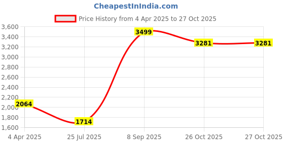 myntra.com Louis Philippe Men Slim Fit Spread Collar Textured Cotton Formal Shirt louis philippe Price History Graph from 4 Apr 2025 to 27 Oct 2025