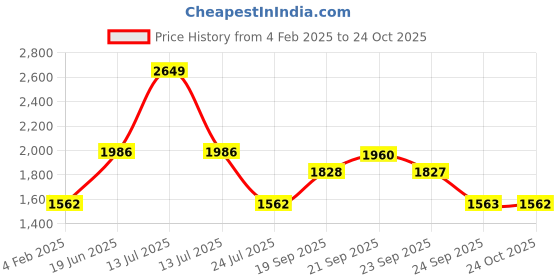 myntra.com Louis Philippe Men Slim Fit Spread Collar Textured Cotton Formal Shirt louis philippe Price History Graph from 4 Feb 2025 to 24 Oct 2025