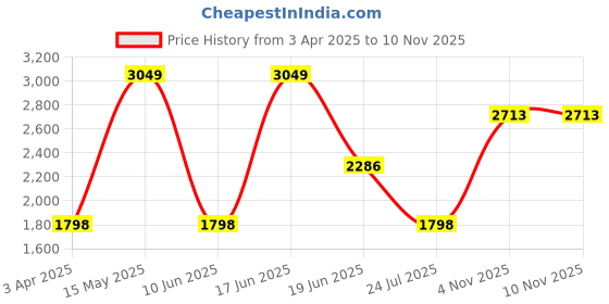 myntra.com Louis Philippe Men Slim Fit Spread Collar Textured Cotton Formal Shirt louis philippe Price History Graph from 3 Apr 2025 to 9 Nov 2025