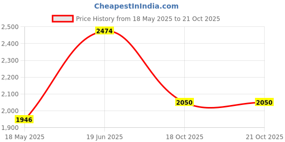 myntra.com Louis Philippe Men Slim Fit Spread Collar Textured Cotton Formal Shirt louis philippe Price History Graph from 18 May 2025 to 20 Oct 2025