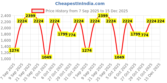 myntra.com Louis Philippe Men Slim Fit Spread Collar Textured Cotton Formal Shirt louis philippe Price History Graph from 7 Sep 2025 to 14 Dec 2025