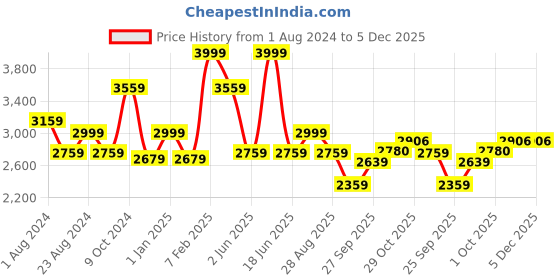 myntra.com Louis Philippe Men Slim Fit Stripe Flat Front Formal Trousers louis philippe Price History Graph from 1 Aug 2024 to 5 Dec 2025