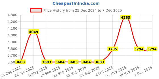 myntra.com Louis Philippe Men Slim Fit Textured Flat Front Formal Trousers louis philippe Price History Graph from 25 Dec 2024 to 5 Dec 2025