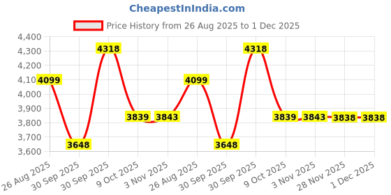 myntra.com Louis Philippe Men Slim Fit Textured Flat Front Formal Trousers louis philippe Price History Graph from 26 Aug 2025 to 30 Nov 2025