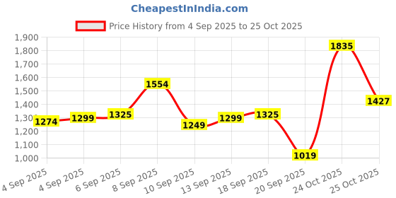 myntra.com Louis Philippe Men Slim Fit Textured Spread Collar Pure Cotton Formal Shirt louis philippe Price History Graph from 4 Sep 2025 to 24 Oct 2025