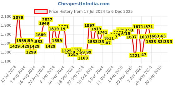 myntra.com Louis Philippe Men Slim Fit Trousers louis philippe Price History Graph from 17 Jul 2024 to 6 Dec 2025