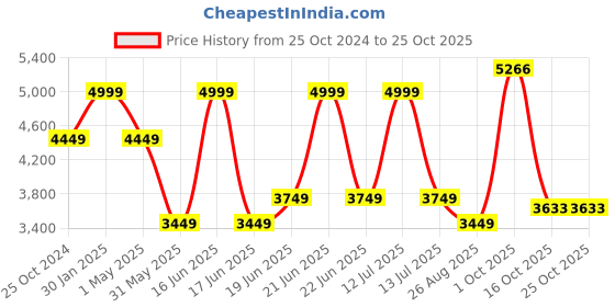 myntra.com Louis Philippe Men Slim Fit Trousers louis philippe Price History Graph from 25 Oct 2024 to 25 Oct 2025