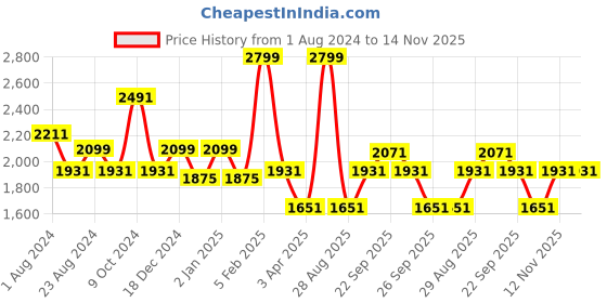 myntra.com Louis Philippe Men Slim Fit Trousers louis philippe Price History Graph from 1 Aug 2024 to 12 Nov 2025