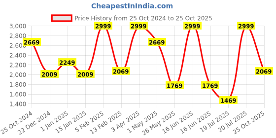 myntra.com Louis Philippe Men Slim Fit Trousers louis philippe Price History Graph from 25 Oct 2024 to 25 Oct 2025