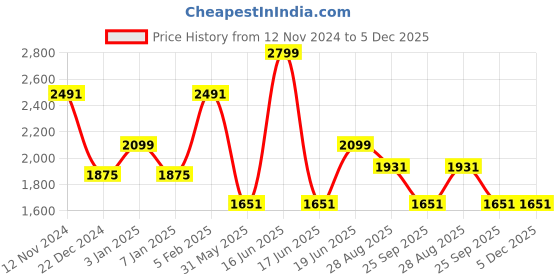 myntra.com Louis Philippe Men Slim Fit Trousers louis philippe Price History Graph from 12 Nov 2024 to 5 Dec 2025