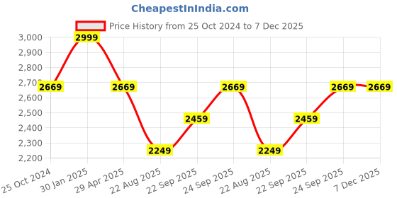 myntra.com Louis Philippe Men Slim Fit Trousers louis philippe Price History Graph from 25 Oct 2024 to 6 Dec 2025