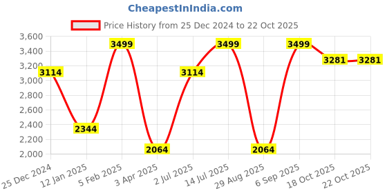 myntra.com Louis Philippe Men Slim Fit Trousers louis philippe Price History Graph from 25 Dec 2024 to 22 Oct 2025