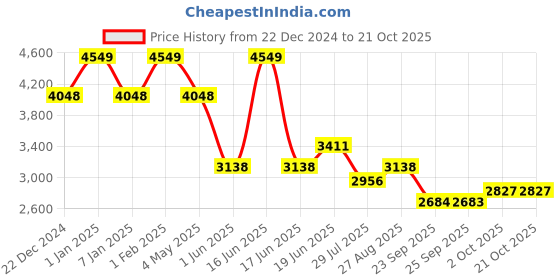 myntra.com Louis Philippe Men Slim Fit Trousers louis philippe Price History Graph from 22 Dec 2024 to 21 Oct 2025