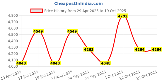 myntra.com Louis Philippe Men Slim Fit Trousers louis philippe Price History Graph from 29 Apr 2025 to 18 Oct 2025