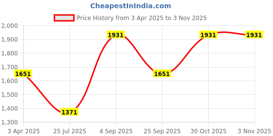 myntra.com Louis Philippe Men Slim Fit Trousers louis philippe Price History Graph from 3 Apr 2025 to 2 Nov 2025