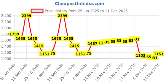 myntra.com Louis Philippe Men Slim Fit Trousers louis philippe Price History Graph from 25 Jun 2025 to 11 Dec 2025
