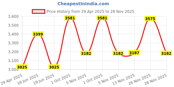myntra.com Louis Philippe Men Slim Fit Trousers louis philippe Price History Graph from 29 Apr 2025 to 28 Nov 2025