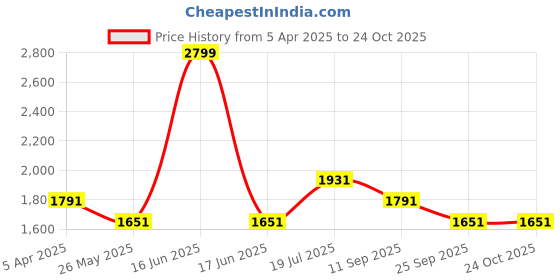 myntra.com Louis Philippe Men Slim Fit Trousers louis philippe Price History Graph from 5 Apr 2025 to 24 Oct 2025
