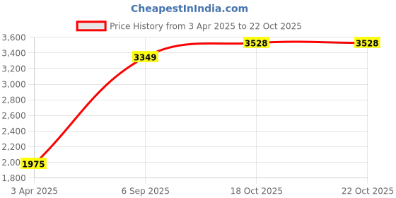 myntra.com Louis Philippe Men Slim Fit Trousers louis philippe Price History Graph from 3 Apr 2025 to 21 Oct 2025