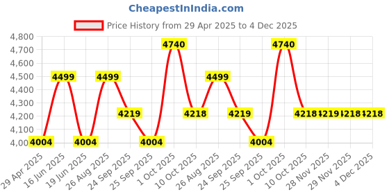 myntra.com Louis Philippe Men Slim Fit Trousers louis philippe Price History Graph from 29 Apr 2025 to 4 Dec 2025