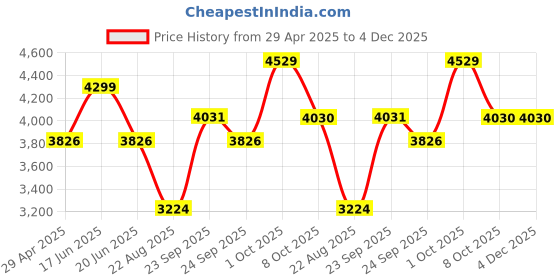 myntra.com Louis Philippe Men Slim Fit Trousers louis philippe Price History Graph from 29 Apr 2025 to 4 Dec 2025