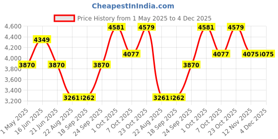 myntra.com Louis Philippe Men Slim Fit Trousers louis philippe Price History Graph from 1 May 2025 to 4 Dec 2025