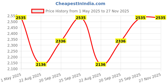 myntra.com Louis Philippe Men Slim Fit Trousers louis philippe Price History Graph from 1 May 2025 to 27 Nov 2025