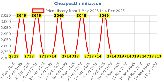 myntra.com Louis Philippe Men Slim Fit Trousers louis philippe Price History Graph from 1 May 2025 to 4 Dec 2025