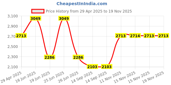 myntra.com Louis Philippe Men Slim Fit Trousers louis philippe Price History Graph from 29 Apr 2025 to 19 Nov 2025