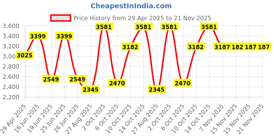 myntra.com Louis Philippe Men Slim Fit Trousers louis philippe Price History Graph from 29 Apr 2025 to 21 Nov 2025