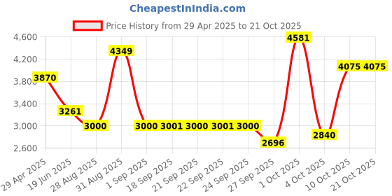 myntra.com Louis Philippe Men Slim Fit Trousers louis philippe Price History Graph from 29 Apr 2025 to 21 Oct 2025