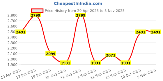 myntra.com Louis Philippe Men Slim Fit Trousers louis philippe Price History Graph from 29 Apr 2025 to 2 Nov 2025