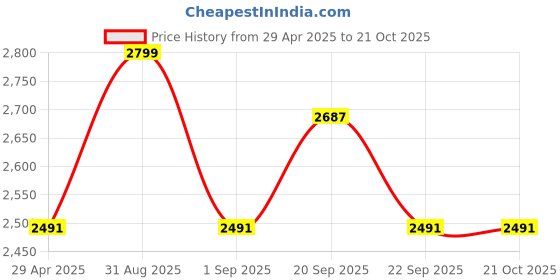 myntra.com Louis Philippe Men Slim Fit Trousers louis philippe Price History Graph from 29 Apr 2025 to 20 Oct 2025