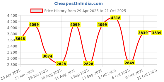 myntra.com Louis Philippe Men Slim Fit Trousers louis philippe Price History Graph from 29 Apr 2025 to 21 Oct 2025