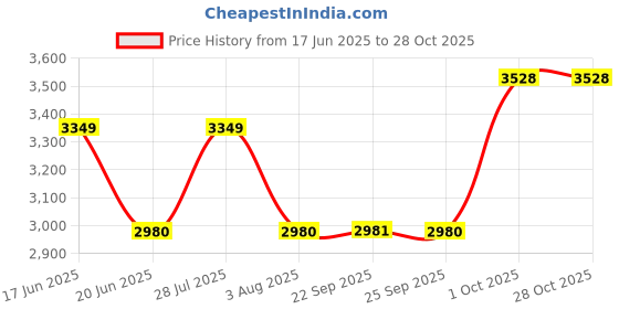 myntra.com Louis Philippe Men Slim Fit Trousers louis philippe Price History Graph from 17 Jun 2025 to 28 Oct 2025