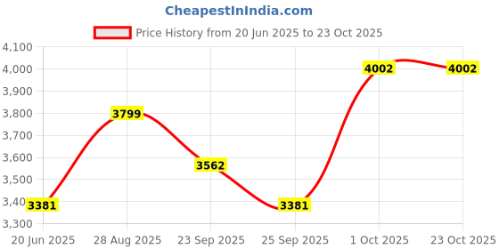 myntra.com Louis Philippe Men Slim Fit Trousers louis philippe Price History Graph from 20 Jun 2025 to 23 Oct 2025